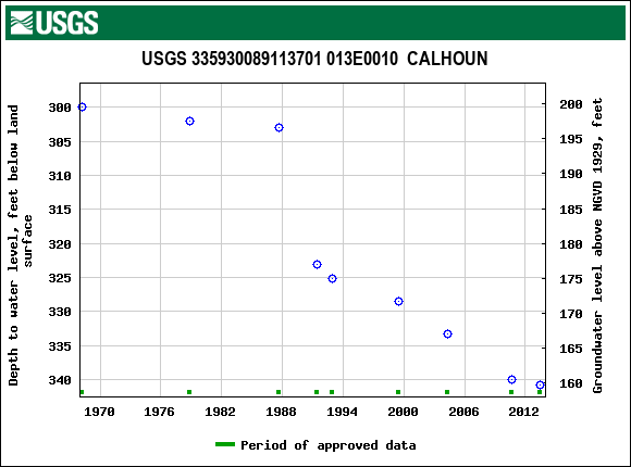 Graph of groundwater level data at USGS 335930089113701 013E0010  CALHOUN