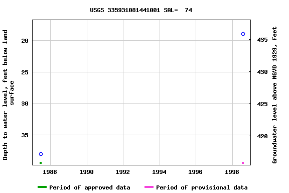 Graph of groundwater level data at USGS 335931081441001 SAL-  74