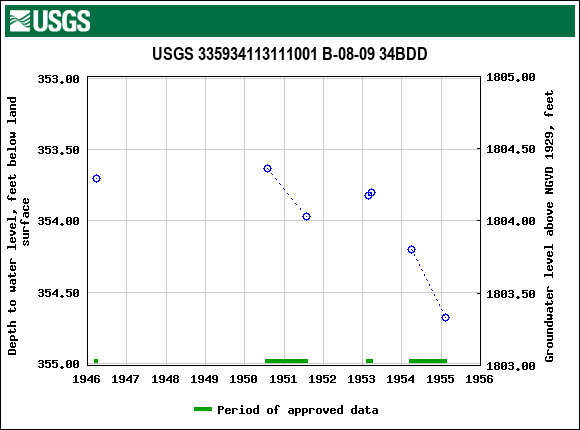 Graph of groundwater level data at USGS 335934113111001 B-08-09 34BDD