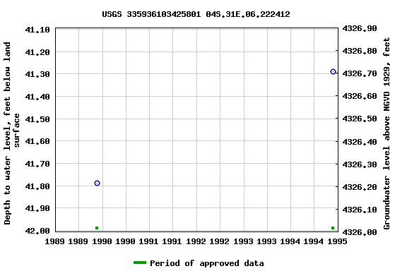 Graph of groundwater level data at USGS 335936103425801 04S.31E.06.222412