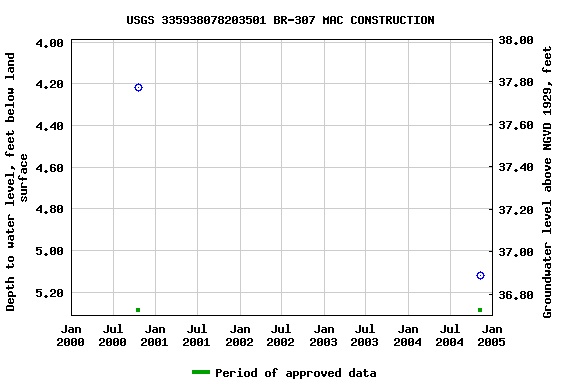 Graph of groundwater level data at USGS 335938078203501 BR-307 MAC CONSTRUCTION