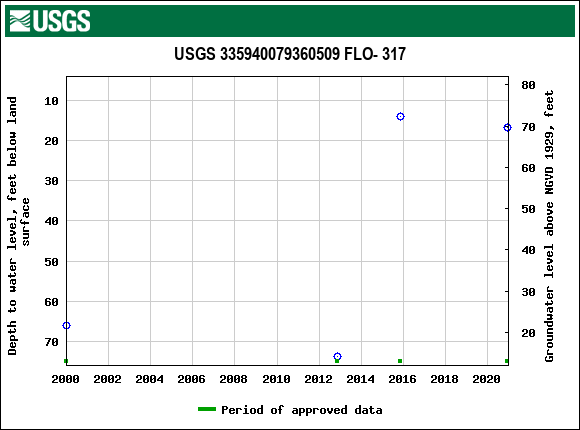 Graph of groundwater level data at USGS 335940079360509 FLO- 317