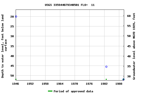 Graph of groundwater level data at USGS 335944079340501 FLO-  11