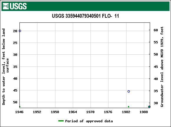 Graph of groundwater level data at USGS 335944079340501 FLO-  11