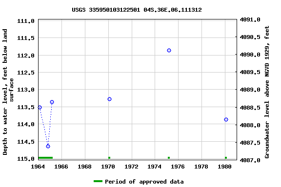 Graph of groundwater level data at USGS 335950103122501 04S.36E.06.111312