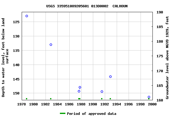 Graph of groundwater level data at USGS 335951089205601 013D0002  CALHOUN