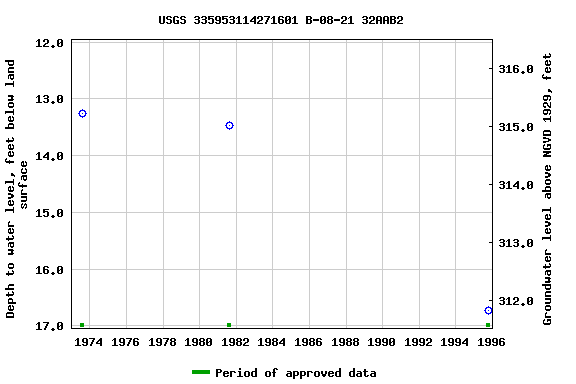 Graph of groundwater level data at USGS 335953114271601 B-08-21 32AAB2