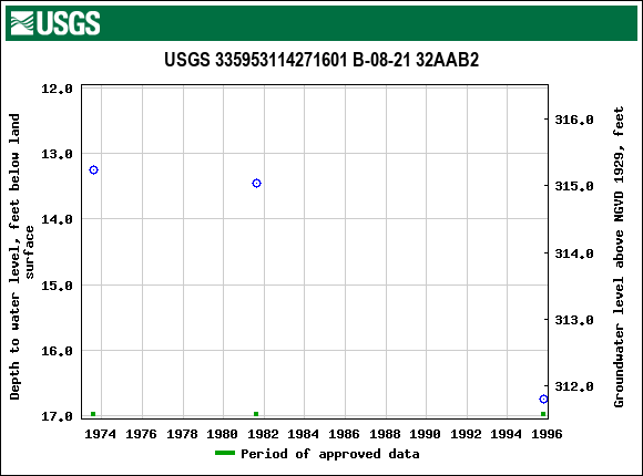 Graph of groundwater level data at USGS 335953114271601 B-08-21 32AAB2