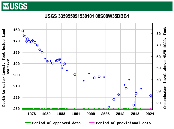 Graph of groundwater level data at USGS 335955091530101 08S08W35DBB1