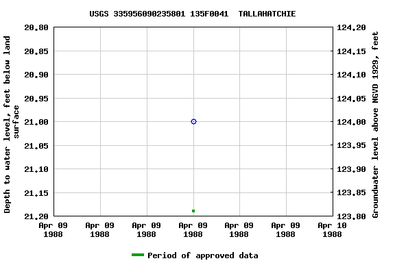 Graph of groundwater level data at USGS 335956090235801 135F0041  TALLAHATCHIE