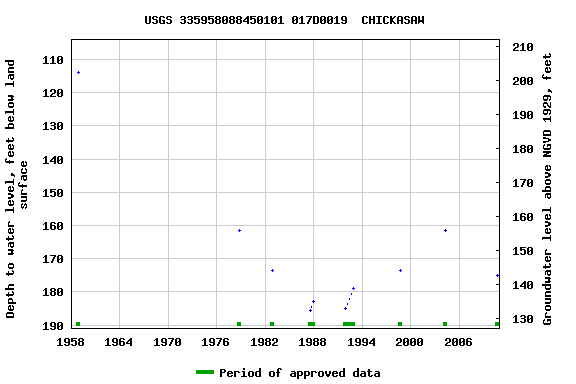 Graph of groundwater level data at USGS 335958088450101 017D0019  CHICKASAW