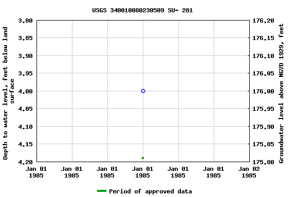 Graph of groundwater level data at USGS 340010080230509 SU- 281