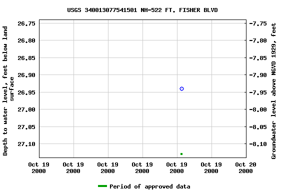 Graph of groundwater level data at USGS 340013077541501 NH-522 FT. FISHER BLVD