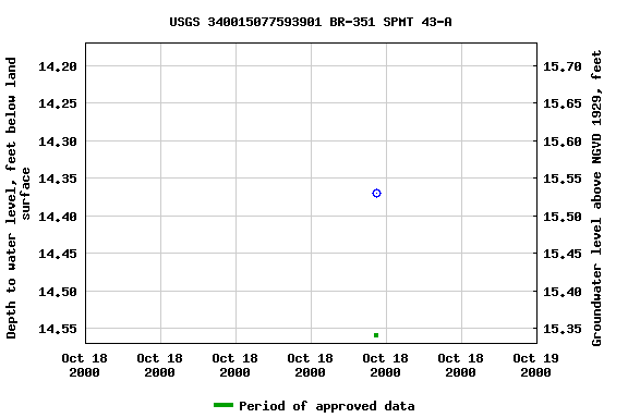 Graph of groundwater level data at USGS 340015077593901 BR-351 SPMT 43-A