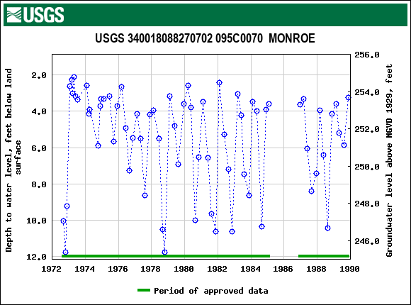 Graph of groundwater level data at USGS 340018088270702 095C0070  MONROE