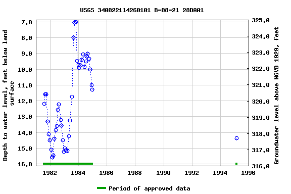 Graph of groundwater level data at USGS 340022114260101 B-08-21 28DAA1