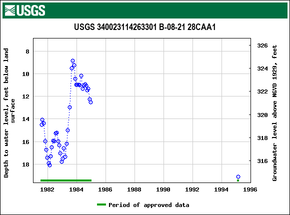 Graph of groundwater level data at USGS 340023114263301 B-08-21 28CAA1