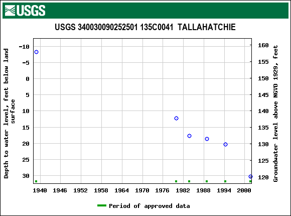 Graph of groundwater level data at USGS 340030090252501 135C0041  TALLAHATCHIE