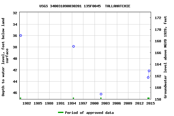 Graph of groundwater level data at USGS 340031090030201 135F0045  TALLAHATCHIE