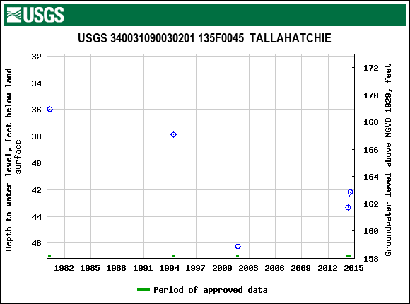 Graph of groundwater level data at USGS 340031090030201 135F0045  TALLAHATCHIE