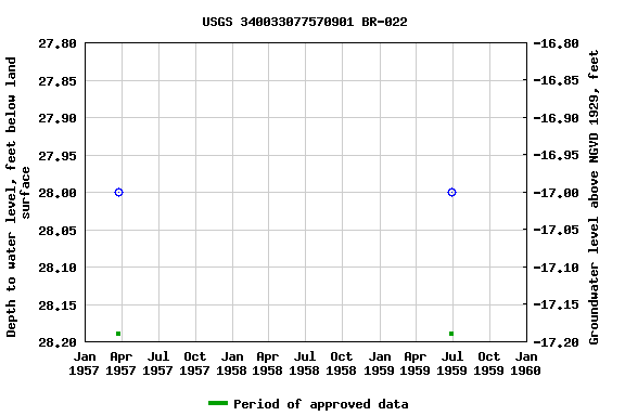 Graph of groundwater level data at USGS 340033077570901 BR-022