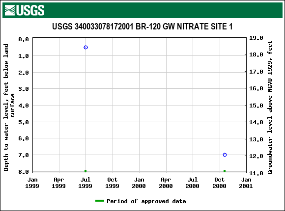 Graph of groundwater level data at USGS 340033078172001 BR-120 GW NITRATE SITE 1