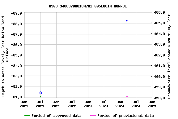 Graph of groundwater level data at USGS 340037088164701 095E0014 MONROE