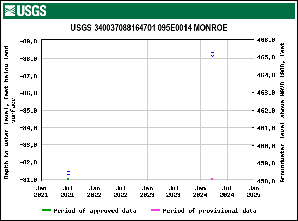 Graph of groundwater level data at USGS 340037088164701 095E0014 MONROE