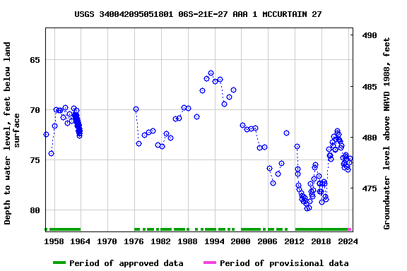 Graph of groundwater level data at USGS 340042095051801 06S-21E-27 AAA 1 MCCURTAIN 27