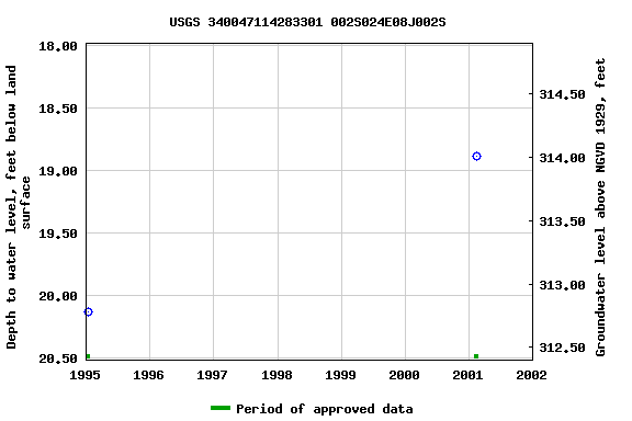 Graph of groundwater level data at USGS 340047114283301 002S024E08J002S