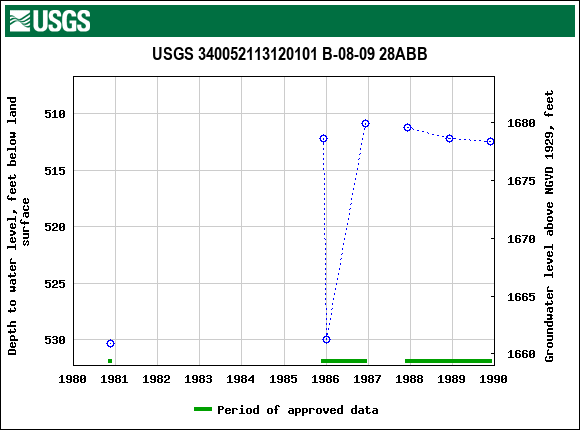 Graph of groundwater level data at USGS 340052113120101 B-08-09 28ABB