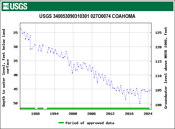 Graph of groundwater level data at USGS 340053090310301 027O0074 COAHOMA