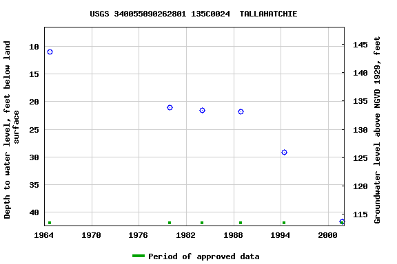 Graph of groundwater level data at USGS 340055090262801 135C0024  TALLAHATCHIE