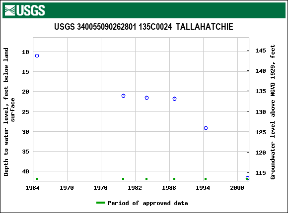 Graph of groundwater level data at USGS 340055090262801 135C0024  TALLAHATCHIE