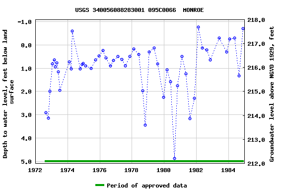 Graph of groundwater level data at USGS 340056088283001 095C0066  MONROE