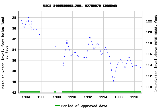 Graph of groundwater level data at USGS 340058090312001 027N0079 COAHOMA