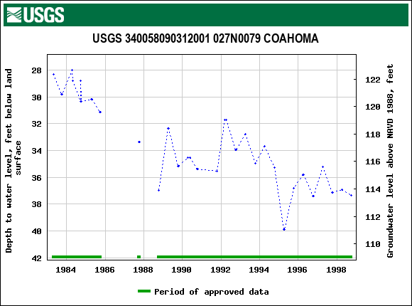 Graph of groundwater level data at USGS 340058090312001 027N0079 COAHOMA