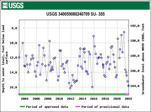 Graph of groundwater level data at USGS 340059080240709 SU- 355