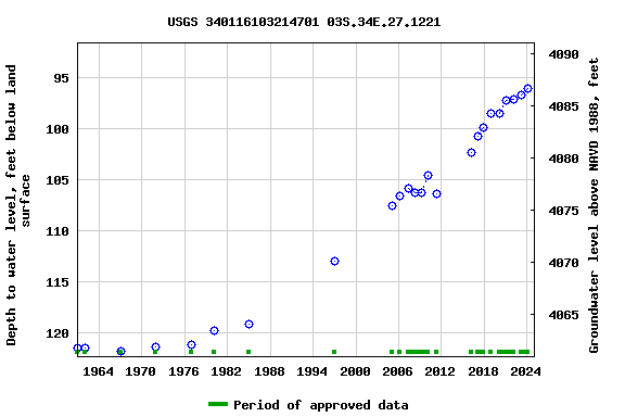 Graph of groundwater level data at USGS 340116103214701 03S.34E.27.1221