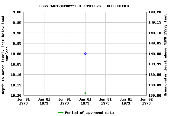 Graph of groundwater level data at USGS 340124090222801 135C0026  TALLAHATCHIE