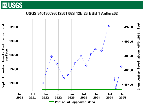 Graph of groundwater level data at USGS 340130096012501 06S-12E-23-BBB 1 Antlers02