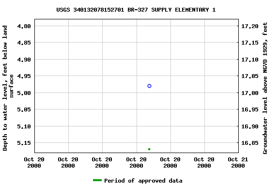 Graph of groundwater level data at USGS 340132078152701 BR-327 SUPPLY ELEMENTARY 1