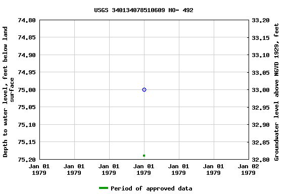 Graph of groundwater level data at USGS 340134078510609 HO- 492