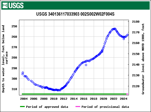 Graph of groundwater level data at USGS 340136117033903 002S002W02F004S