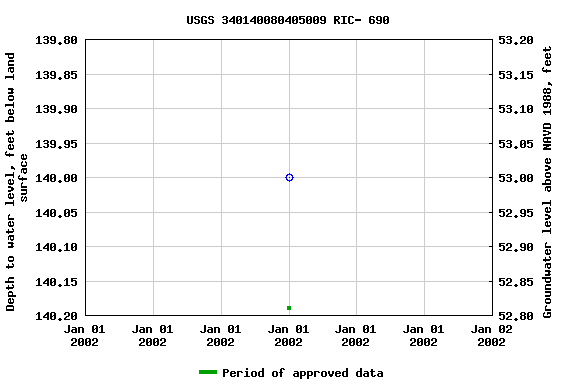 Graph of groundwater level data at USGS 340140080405009 RIC- 690