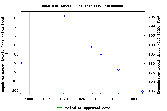 Graph of groundwater level data at USGS 340143089542201 161E0003  YALOBUSHA