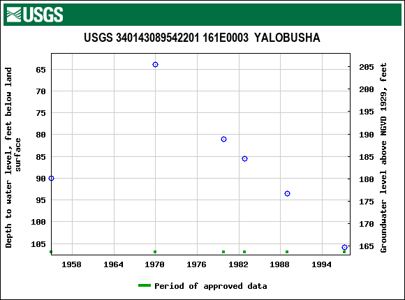 Graph of groundwater level data at USGS 340143089542201 161E0003  YALOBUSHA