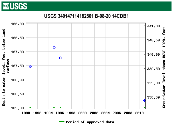 Graph of groundwater level data at USGS 340147114182501 B-08-20 14CDB1
