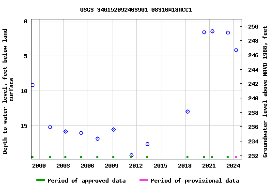 Graph of groundwater level data at USGS 340152092463901 08S16W18ACC1