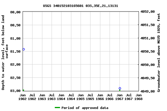 Graph of groundwater level data at USGS 340152103165601 03S.35E.21.13131